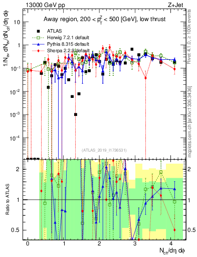 Plot of nch in 13000 GeV pp collisions