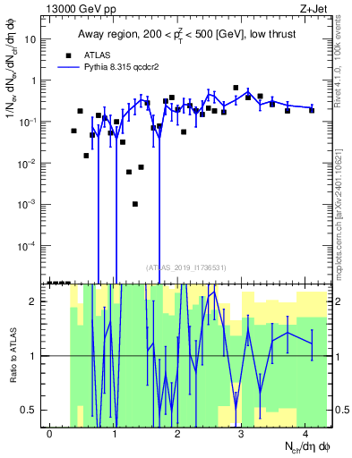 Plot of nch in 13000 GeV pp collisions