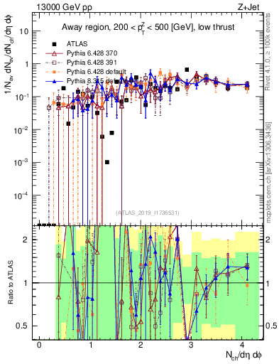 Plot of nch in 13000 GeV pp collisions