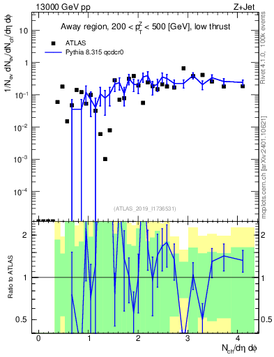 Plot of nch in 13000 GeV pp collisions