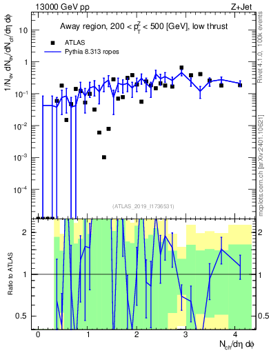 Plot of nch in 13000 GeV pp collisions
