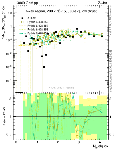 Plot of nch in 13000 GeV pp collisions