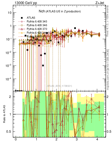 Plot of nch in 13000 GeV pp collisions