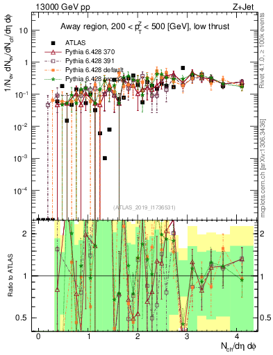 Plot of nch in 13000 GeV pp collisions