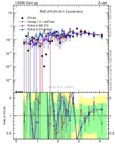 Plot of nch in 13000 GeV pp collisions