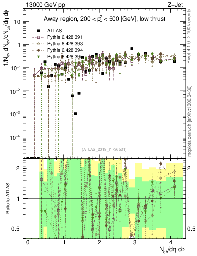 Plot of nch in 13000 GeV pp collisions