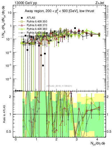 Plot of nch in 13000 GeV pp collisions