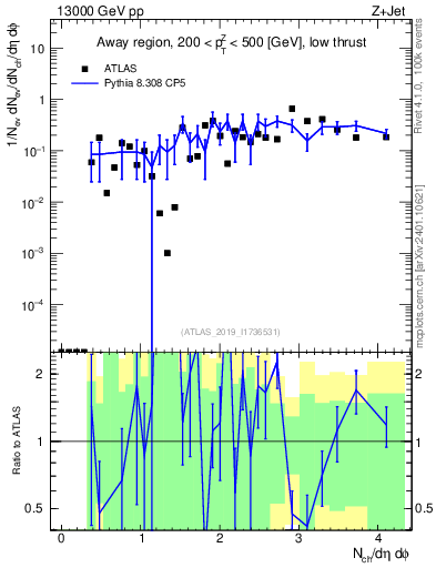 Plot of nch in 13000 GeV pp collisions