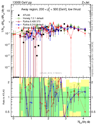 Plot of nch in 13000 GeV pp collisions
