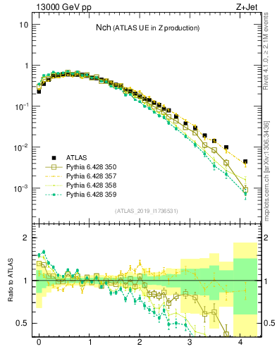 Plot of nch in 13000 GeV pp collisions
