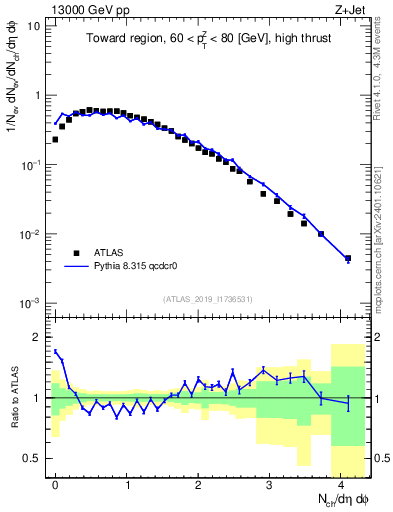 Plot of nch in 13000 GeV pp collisions