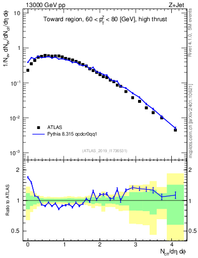 Plot of nch in 13000 GeV pp collisions