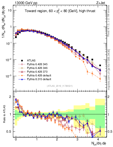 Plot of nch in 13000 GeV pp collisions