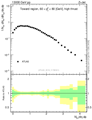 Plot of nch in 13000 GeV pp collisions