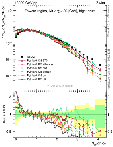 Plot of nch in 13000 GeV pp collisions
