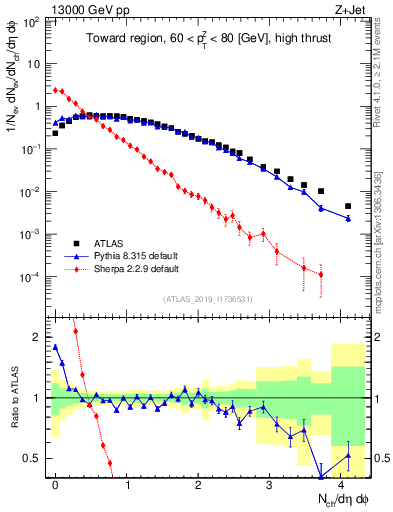Plot of nch in 13000 GeV pp collisions
