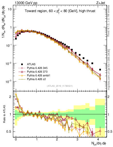 Plot of nch in 13000 GeV pp collisions