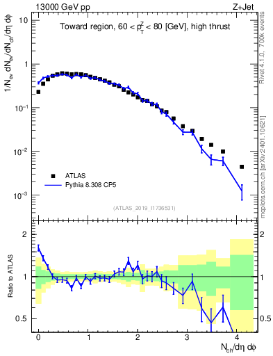 Plot of nch in 13000 GeV pp collisions