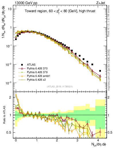 Plot of nch in 13000 GeV pp collisions