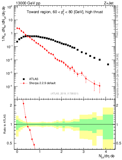 Plot of nch in 13000 GeV pp collisions