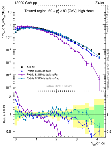 Plot of nch in 13000 GeV pp collisions