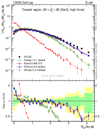 Plot of nch in 13000 GeV pp collisions