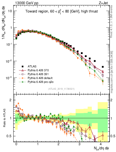 Plot of nch in 13000 GeV pp collisions