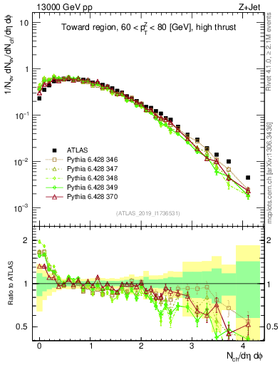 Plot of nch in 13000 GeV pp collisions