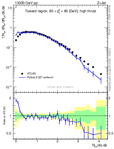 Plot of nch in 13000 GeV pp collisions