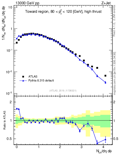 Plot of nch in 13000 GeV pp collisions