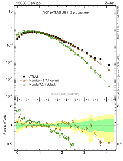 Plot of nch in 13000 GeV pp collisions