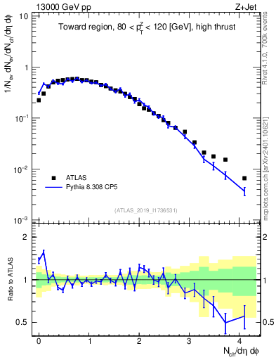 Plot of nch in 13000 GeV pp collisions