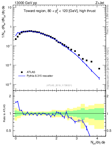Plot of nch in 13000 GeV pp collisions
