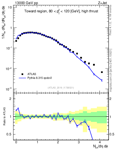 Plot of nch in 13000 GeV pp collisions
