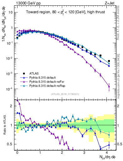 Plot of nch in 13000 GeV pp collisions