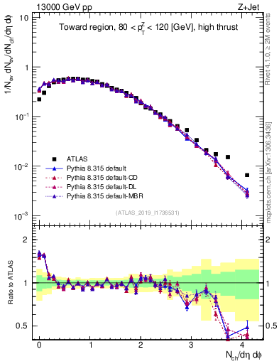 Plot of nch in 13000 GeV pp collisions