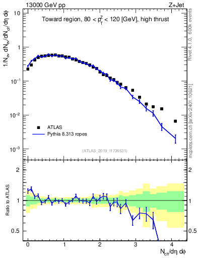 Plot of nch in 13000 GeV pp collisions