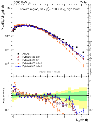 Plot of nch in 13000 GeV pp collisions