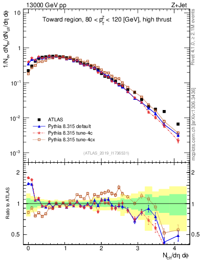 Plot of nch in 13000 GeV pp collisions