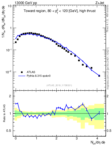 Plot of nch in 13000 GeV pp collisions