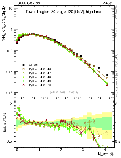 Plot of nch in 13000 GeV pp collisions