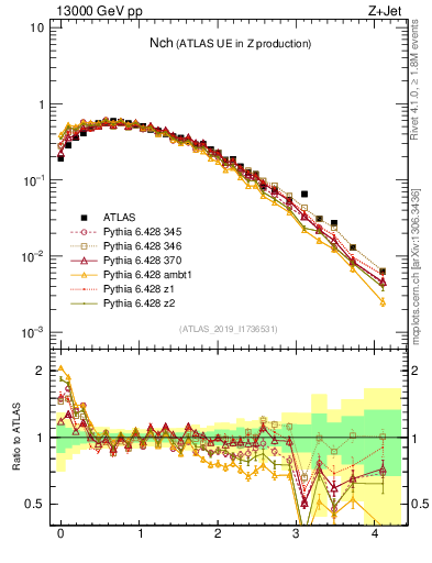 Plot of nch in 13000 GeV pp collisions