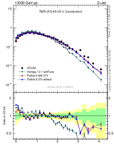 Plot of nch in 13000 GeV pp collisions