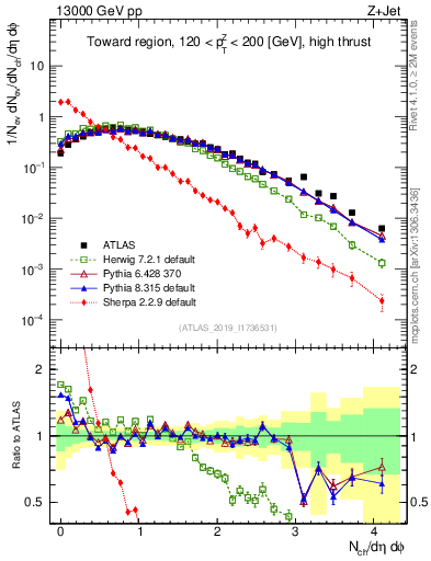 Plot of nch in 13000 GeV pp collisions
