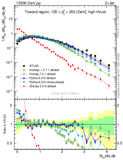 Plot of nch in 13000 GeV pp collisions