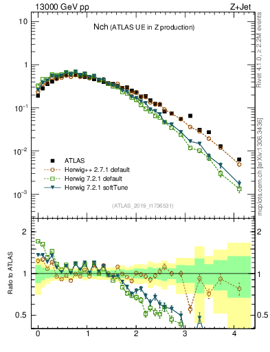 Plot of nch in 13000 GeV pp collisions