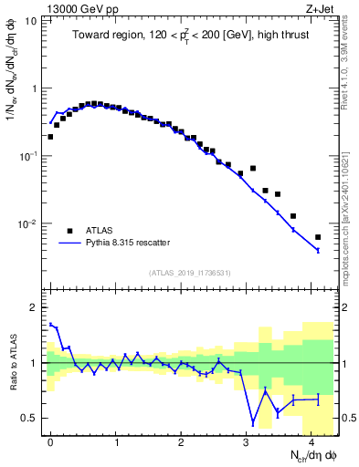 Plot of nch in 13000 GeV pp collisions