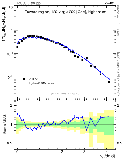 Plot of nch in 13000 GeV pp collisions