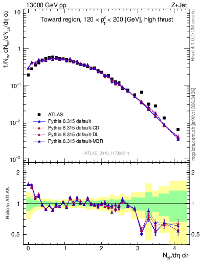 Plot of nch in 13000 GeV pp collisions