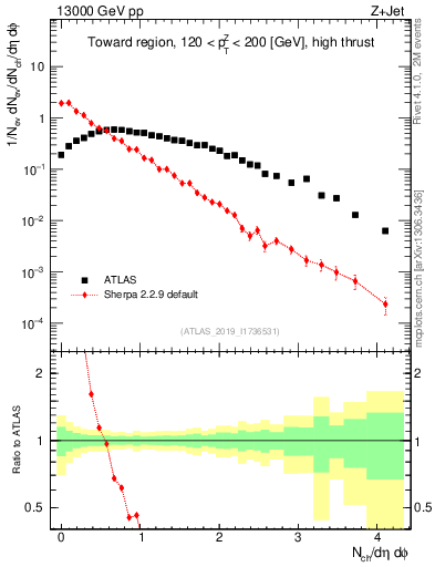 Plot of nch in 13000 GeV pp collisions